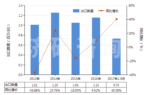 2013-2017年6月中國其他裝有或可裝計量裝置的泵(HS84131900)出口量及增速統(tǒng)計 2013-2017年6月中國其他裝有或可裝計量裝置的泵(HS84131900)出口量及增速統(tǒng)計